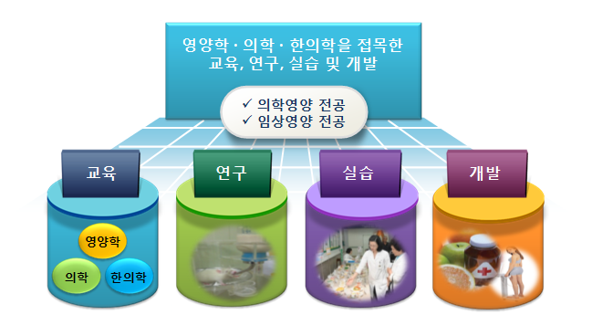 영양학과·의학·한의학을 접목한 교육,연구,실습 및 개발